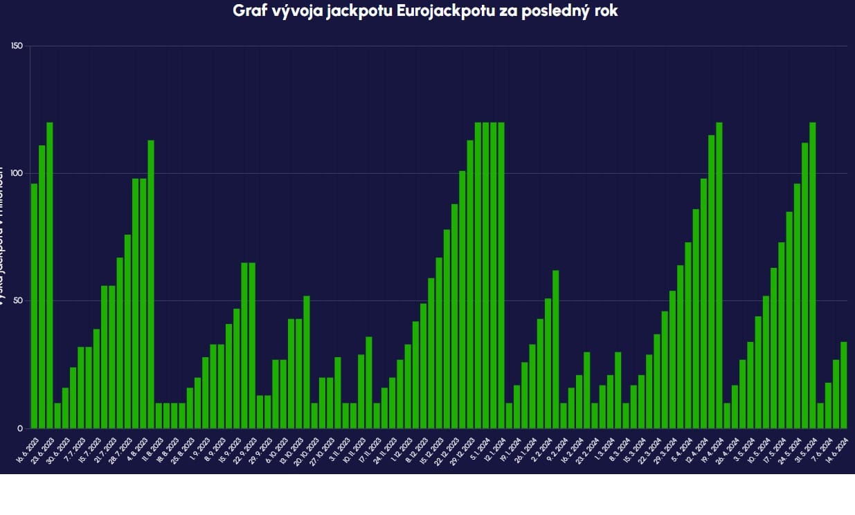 Graf vývoja Eurojackpotu