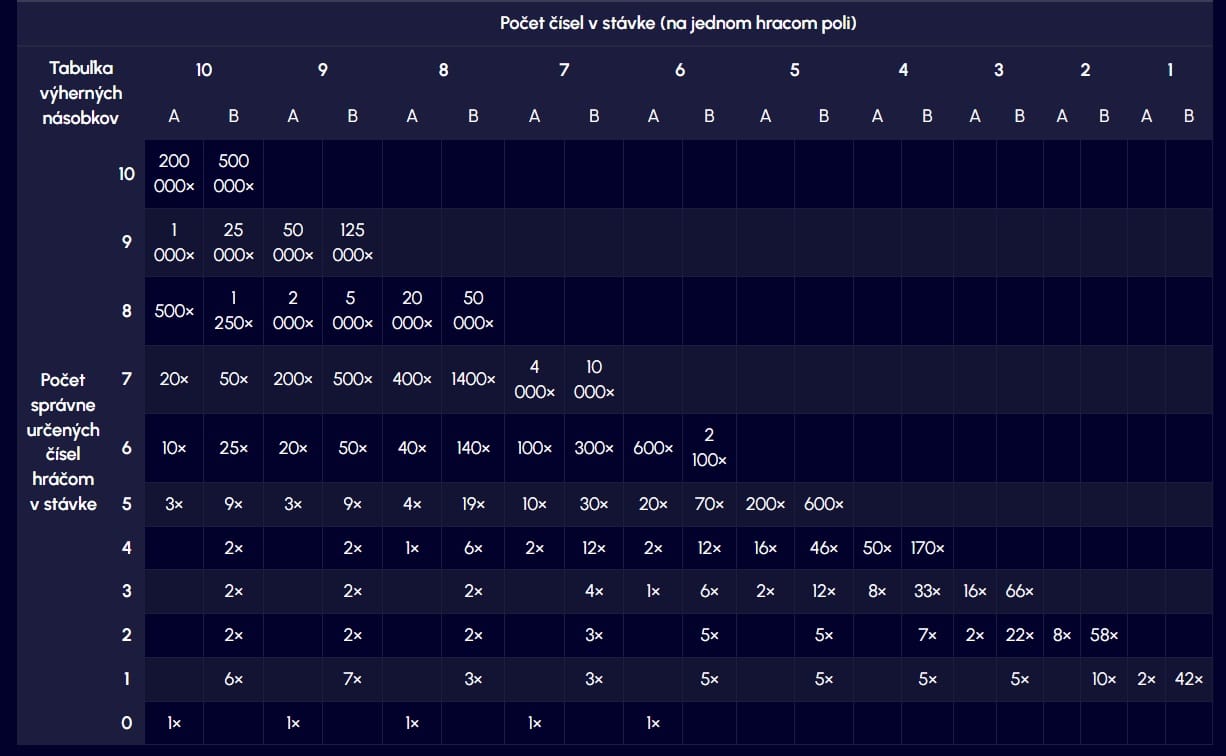 Tabuľka výhier v Keno 10