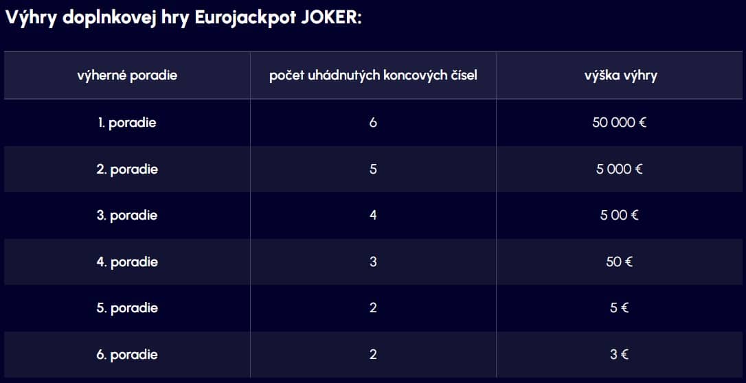 Výhry doplnkovej hry Eurojackpot Joker