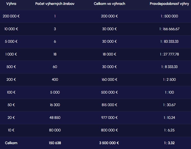 Tabuľka výhier a pravdepodobnosti žrebu Extremna šanca