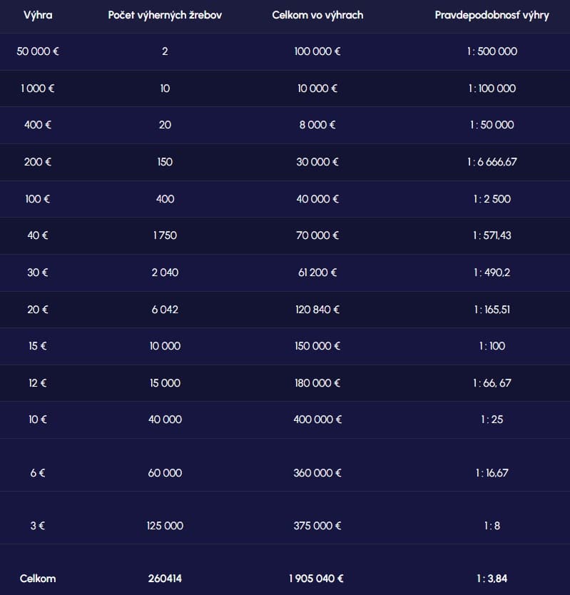 Tabuľka výhier pravdepodobnosti žrebu Dvojitý zásah