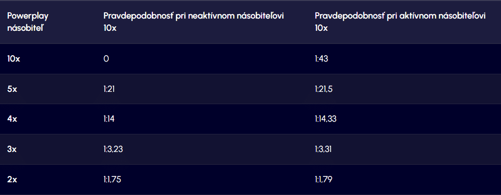 Pravdepodobnosť padnutia násobiteľa v Powerball