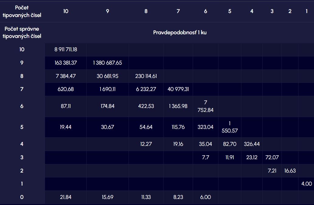 Tabuľka pravdepodobností na výhru v hre Keno 10