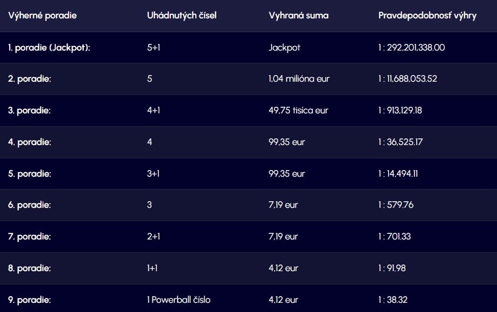 Tabuľka pravdepodobností výherných kategórií Powerball