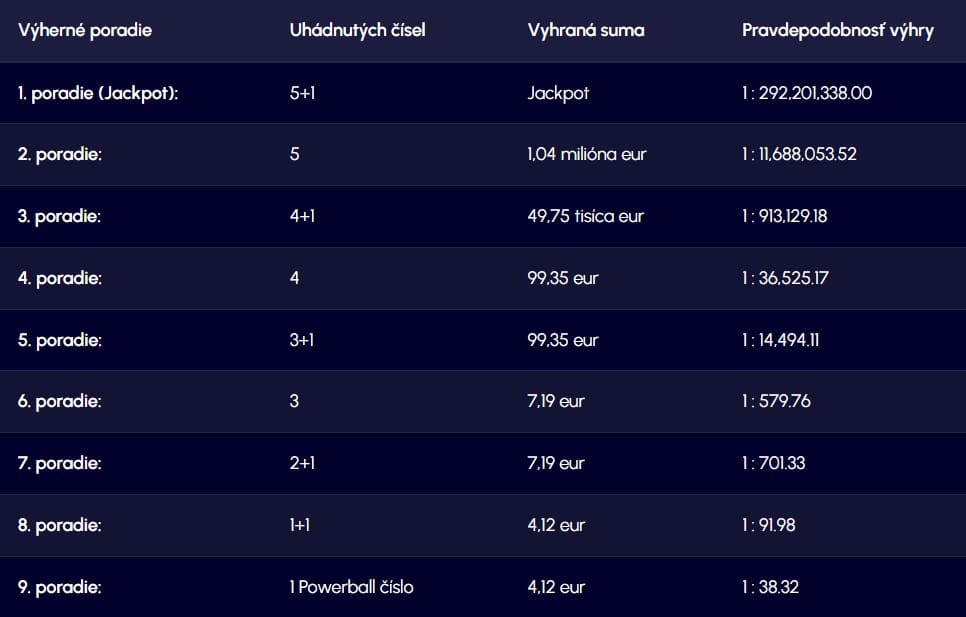 Tabuľka výhier a pravdepodobností lotérie Powerball