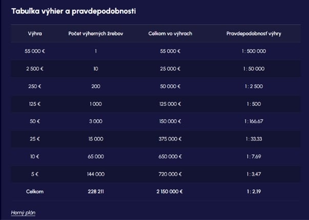 tabuľka výhier a pravdepodobností zlatá výhra od Fortuny