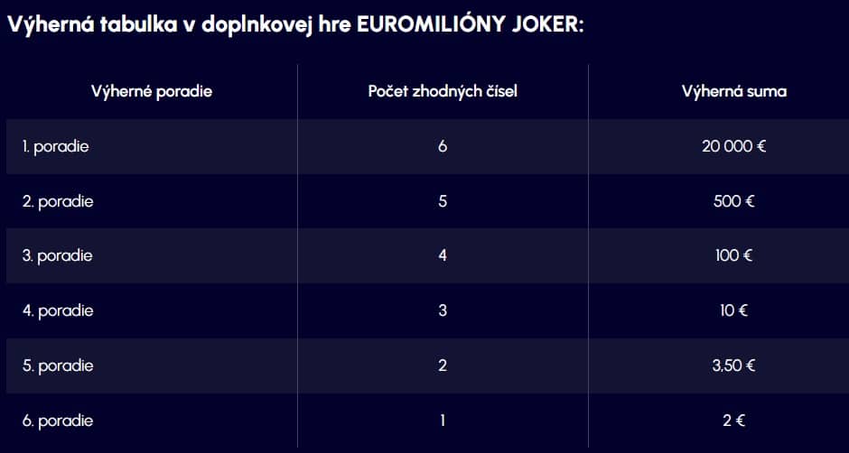 Tabuľka výhier v doplnkovej hre Joker k Euromiliónom