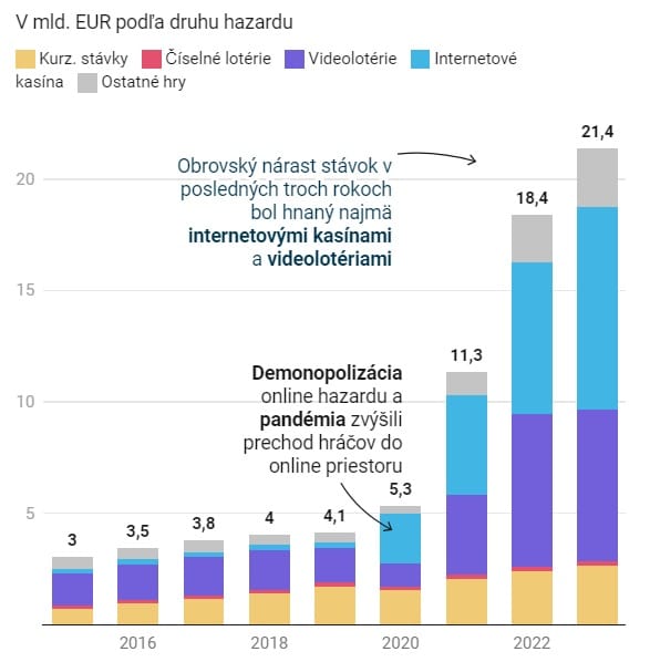 Množstvo slovenských stávok do hazardu