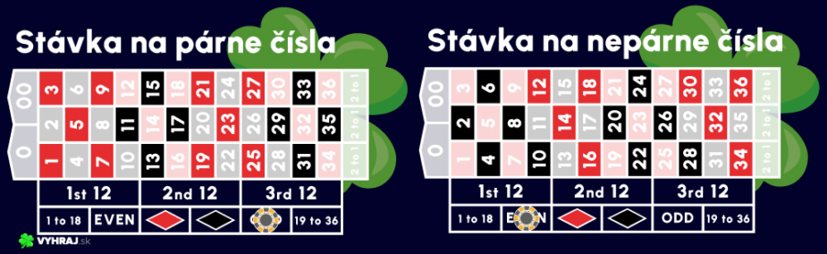 Stávka na párne a nepárne čísla ruleta