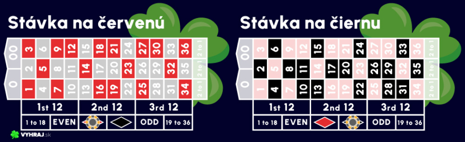 Stávka na červenu a čiernu ruleta