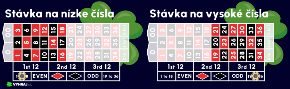 Stávka na vysoke a nízke čísla ruleta