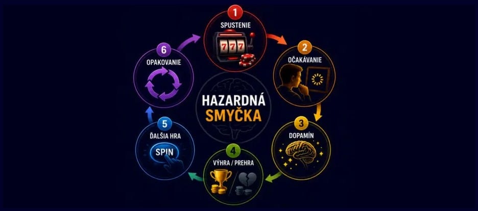hazardná smyčka