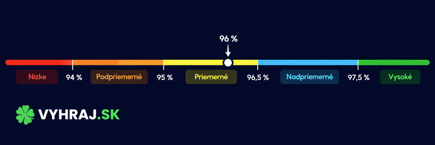 vyhraj.sk priemerné rtp